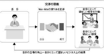 【第7部：ゲーム理論・交渉術】 ビジネスパーソンと交渉
