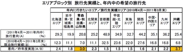 国内旅行市場は東日本大震災前から深刻化高まる東北エリアへの観光意欲は起爆剤となるか