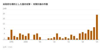 米反政府暴力が30年ぶり高水準、昨年は「火炎瓶の年」