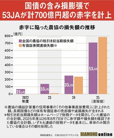 図表：赤字に陥った農協の損失額の推移
