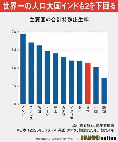 図表：主要国の合計特殊出生率