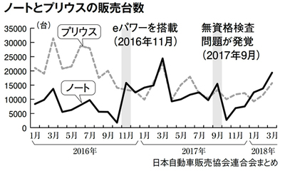 ノートとプリウスの販売台数