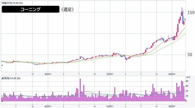 コーニングの週足チャート（提供：マネックス証券）