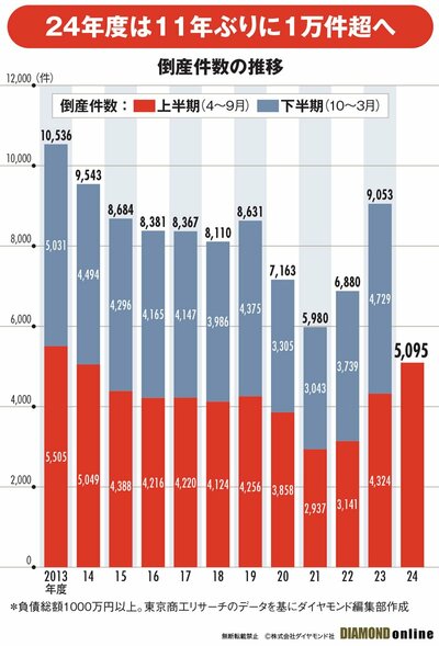 図表：倒産件数の推移