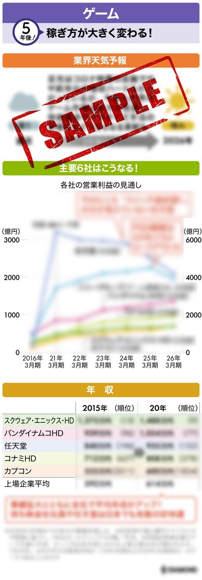 図表：ゲーム　5年後稼ぎ方が大きく変わる