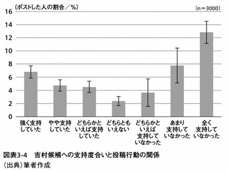 図表2：吉村候補への支持度合いと投稿行動の関係