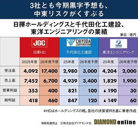 図表：3社の業績