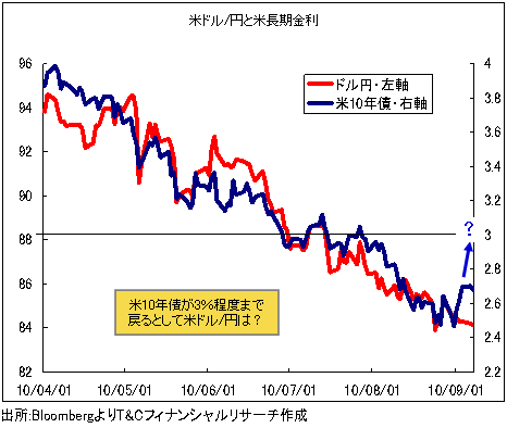 日本発・債券バブル破裂が始まった！いったん米長期金利は3％、ドルは88円へ