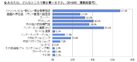 ネット通販で服を購入、50代で30％超に！再起をかける百貨店に求められるものは？