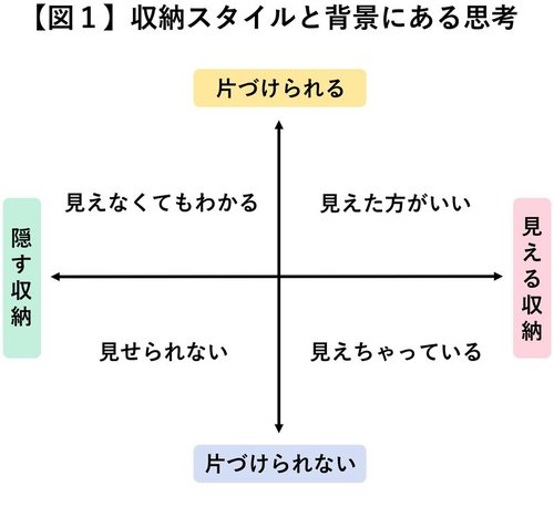 収納スタイルと背景にある思考