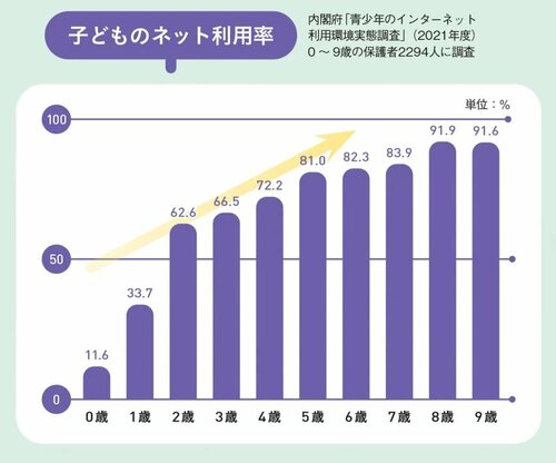 子どものネット利用率