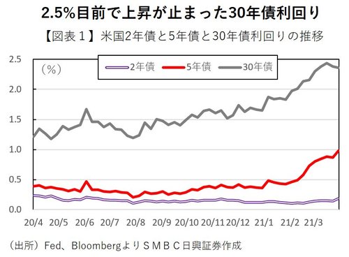 【図表１】米国2年債と5年債と30年債利回りの推移