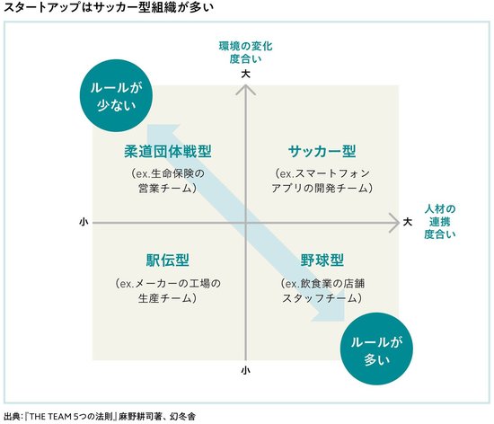 柔道団体戦型、サッカー型、駅伝型、野球型の組織の4タイプのうち、スタートアップにいちばん多い組織は？