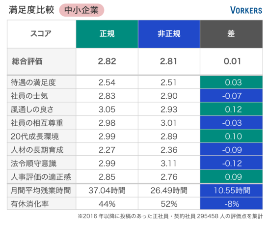 正社員と非正規社員の満足度比較（中小企業）