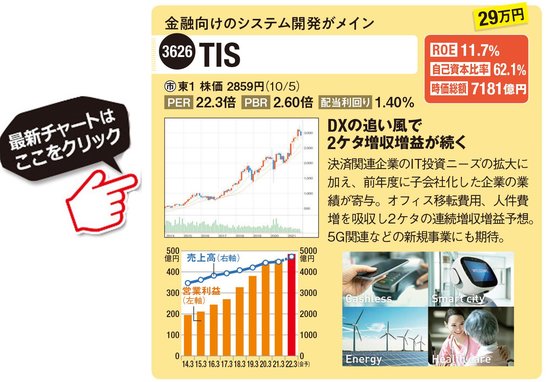 TISの最新株価はこちら！