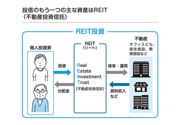 少ない金額でも世界中の株式や債券などに幅広く分散投資できるのが、投資信託の魅力