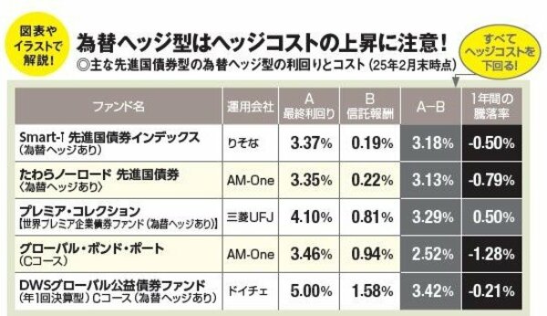 主な先進国債券型の為替ヘッジ型の利回りとコスト