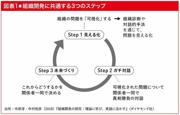 M＆A後の組織づくりで「対話の場」をどうデザインするか？ | M&A後の