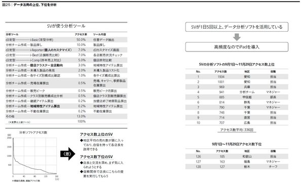 データ活用の上位、下位を分析