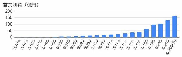 GMOペイメントゲートウェイ（3769）の営業利益の推移