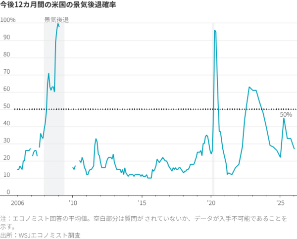 図表：今後12カ月間の米国の景気後退確率