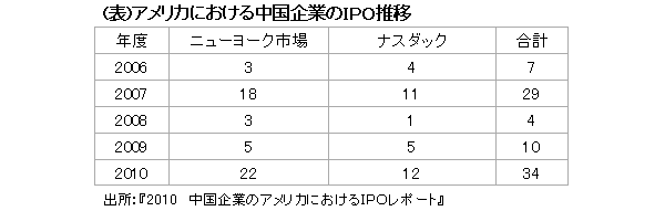 1度上場した中国企業がぞくぞく退場2度甘い汁を吸う米国流「捕鯨アクション」