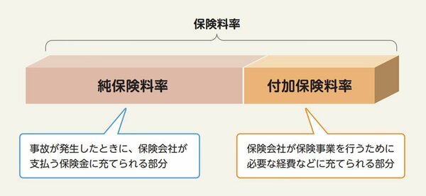 図表：保険料率の構成