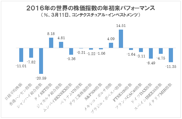 米国株は4週連続で上昇 公共株 素材株が好調 今後の投資対象にデュポンやマクドナルドなどのオールドエコノミー株と金鉱株 に注目する理由とは 世界投資へのパスポート ザイ オンライン