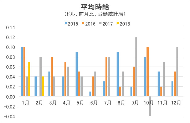 平均時給（前月比）グラフ