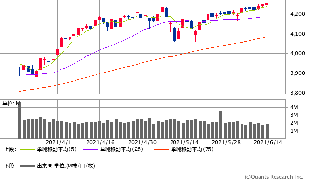 S&P500指数チャート/日足・3カ月