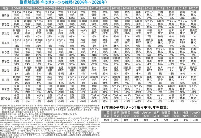 投資家が「国際分散投資」することで得られる最大のメリットとは？