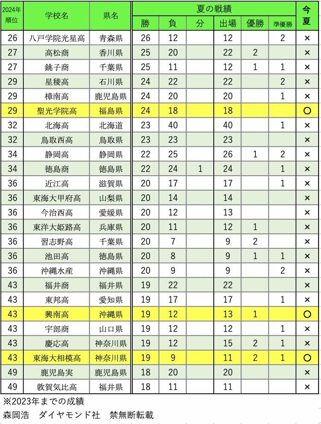 夏の甲子園・勝利数ランキング2024【ベスト105完全版】早稲田実業が7位、1位は？