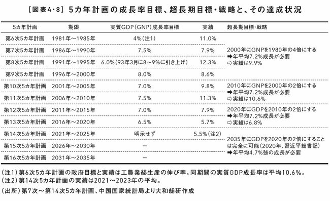 図表4・8