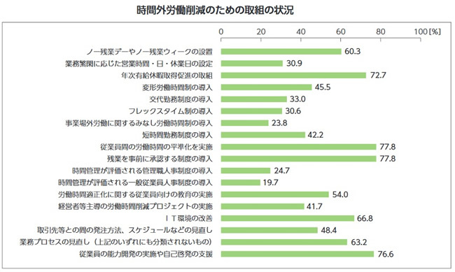 時間外労働削減のための取組の状況