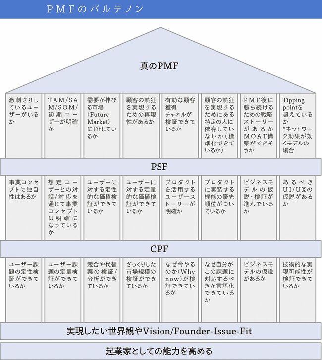 真のPMF（Product Market Fit）が目指すべきレベルとは？