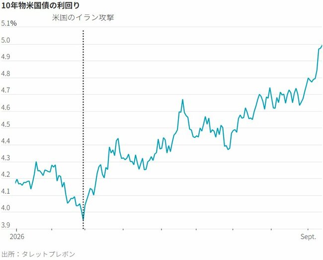 図表:10年物米国債の利回り