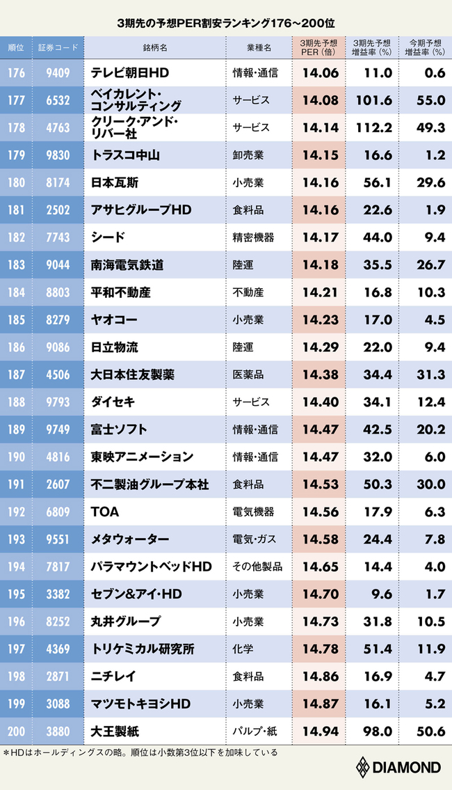 3期先の予想PER割安ランキング176~200位