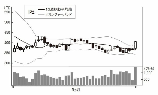 バンドが狭くなった後、株価が上のバンドを突き抜けたところが「買いシグナル」
