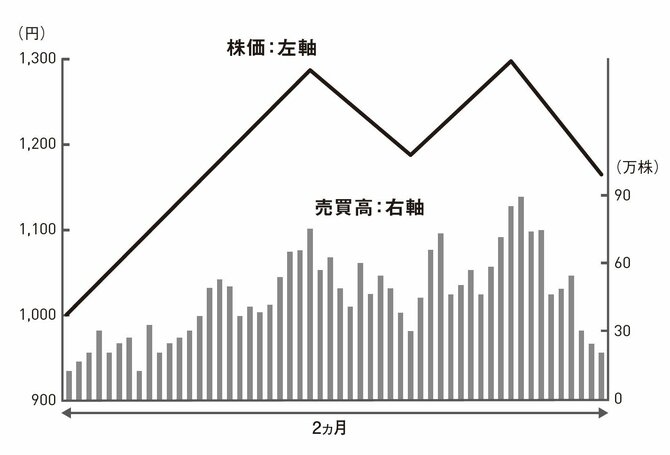 「え、今売るの？」株で儲けている人が見逃さない「売りのシグナル」とは