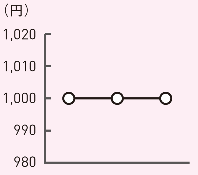 3社の値動きをラインチャートにすると、どれも一直線