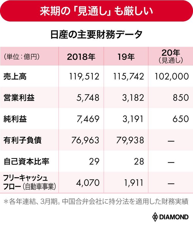 日産の主要財務データ