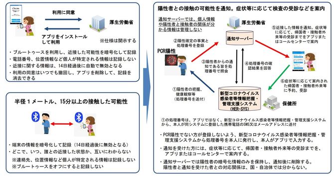 新型コロナウイルス接触確認アプリについて