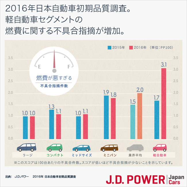 新車品質ランキング 軽で 燃費 の不満急増 J D パワー Ranking Analysis ダイヤモンド オンライン