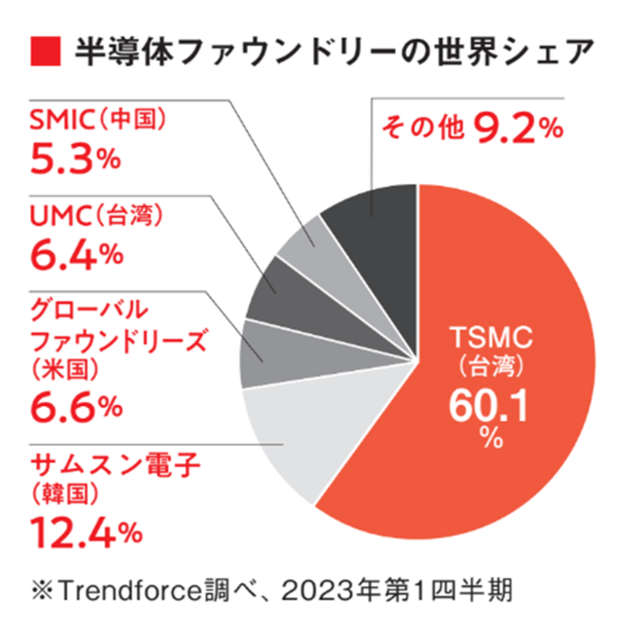 「土下座外交」で台湾企業に巨額の血税　日本製造業はもはや“オワコン”？