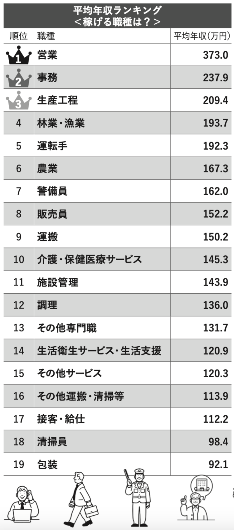 65歳からの平均年収ランキング