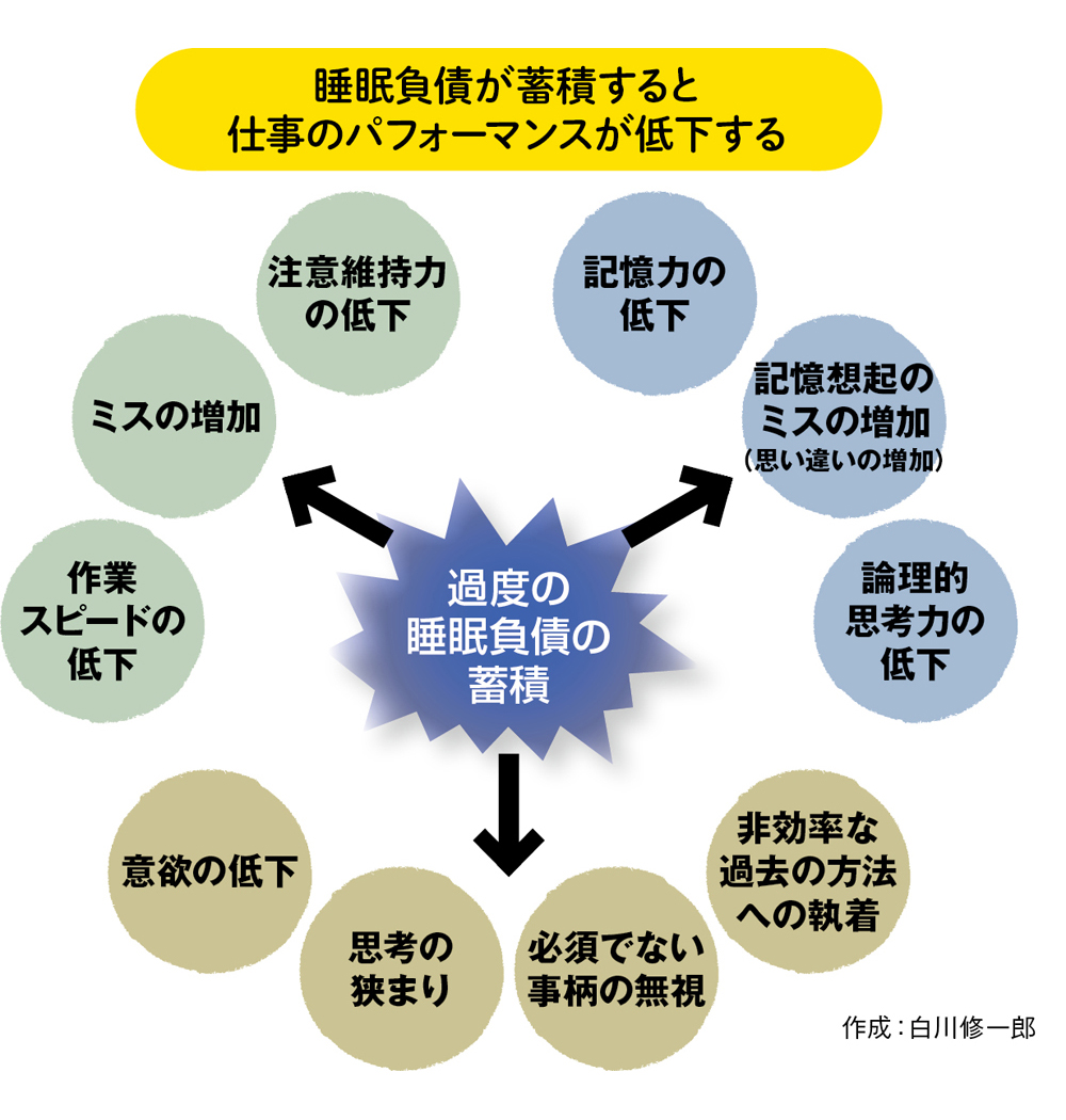 経営判断を誤らせる「睡眠負債」を睡眠日誌で返済する
