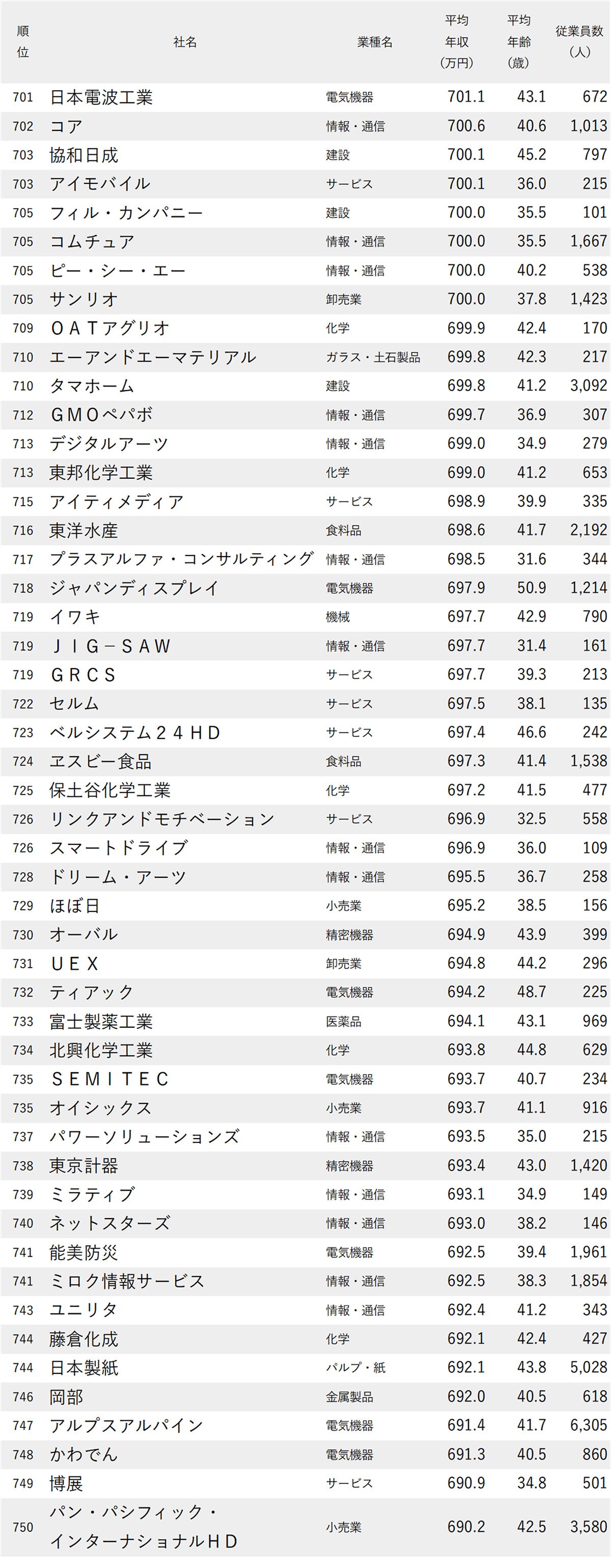図表 年収が高い会社ランキング2026【東京・1000社完全版】701位から750位
