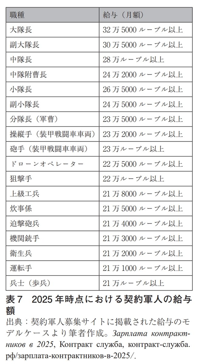 表7 2025年時点における契約軍人の給与額