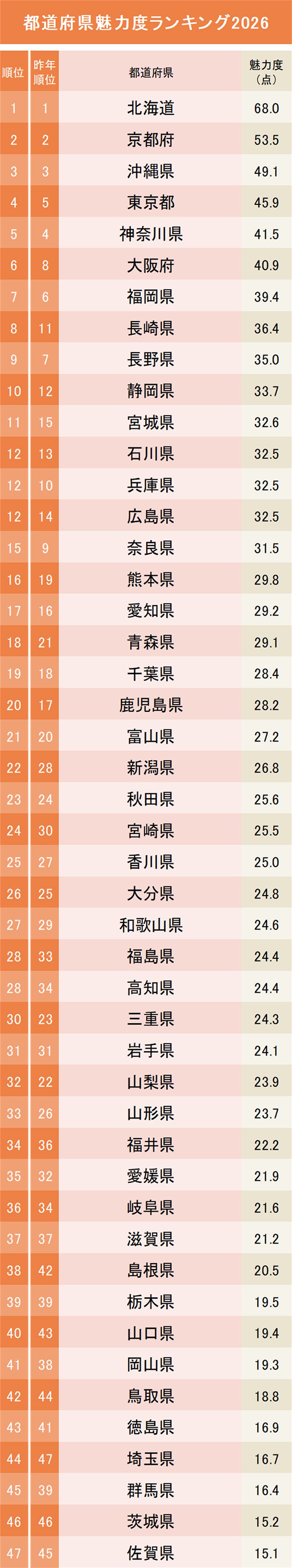 都道府県魅力度ランキング2026【47都道府県・完全版】1～47位