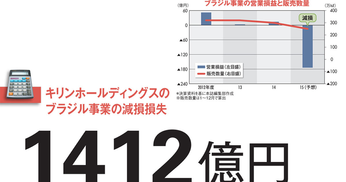 【キリンホールディングス】巨額減損で初の最終赤字に転落 ブラジル“連邦制統治”の失敗